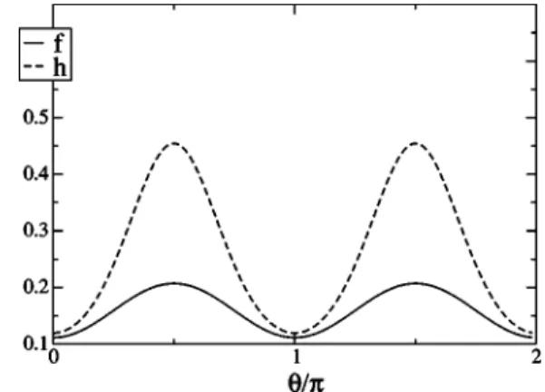 FIG. 3. Distribution f 4 ( ␪ ), represented in polar coordinates, evaluated for a simulated sample under simple shear 共 circles 兲 and fitted by a simple sinusoidal form 共 solid curve 兲 .