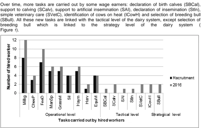 Figure 1. Differences between tasks and number of tasks carried out by hired workers at recruitment and  currently