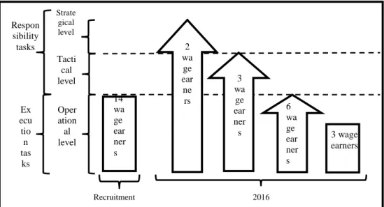 Figure 2. Differences between the nature of tasks carried out by wage earners at  recruitment and currently.