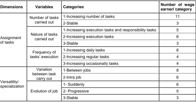 Table 3. Summary of identified variables per dimension, categories and number of wage earners per category