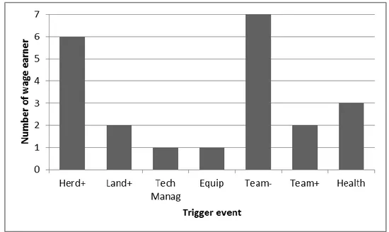 Figure 4. Types of trigger event identified. 