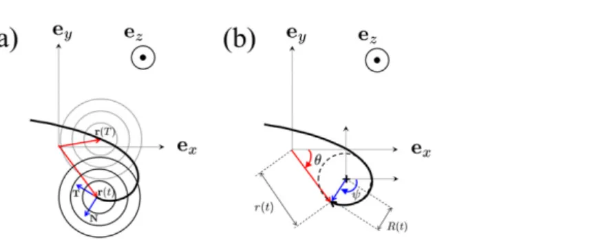 Figure 2. (a) Schematics of the dynamics. The origin of referential ( , e x e y ) corresponds to the minimum of energy of the attractive potential
