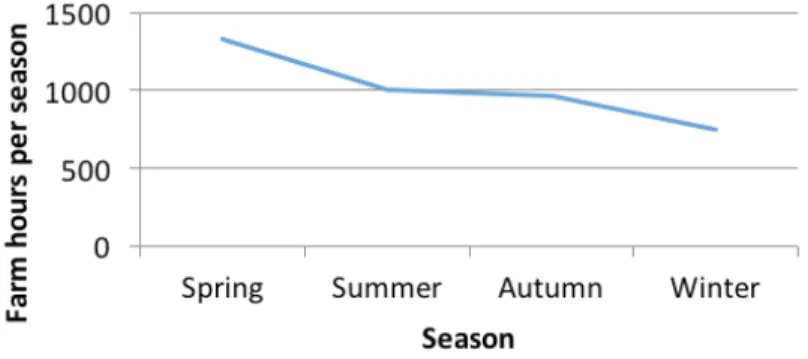 Figure 3.: Dairy herd expansion and the seasonality of production are impacting  overall workforce demand in Ireland