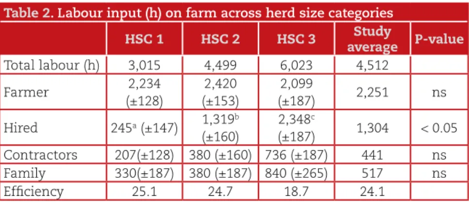 Table 2. Labour input (h) on farm across herd size categories 
