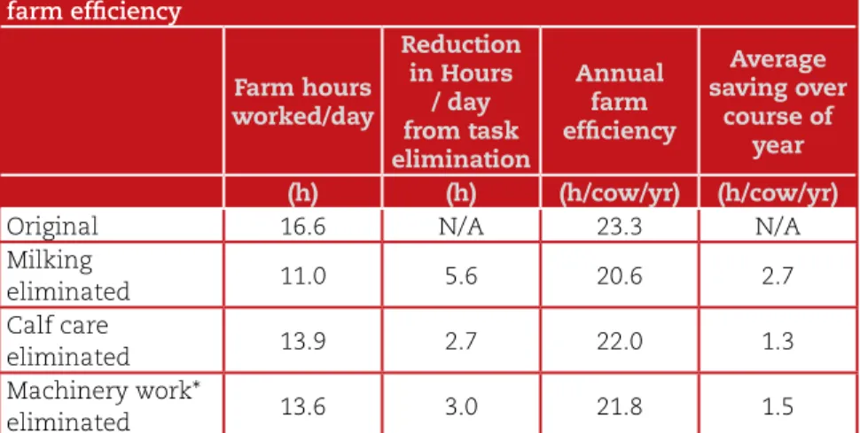 Table 3. Total farm hours worked per day in the spring both with and  without the elimination of certain tasks and their influence on annual  farm efficiency Farm hours  worked/day Reduction in Hours / day  from task  elimination Annual farm  efficiency Av