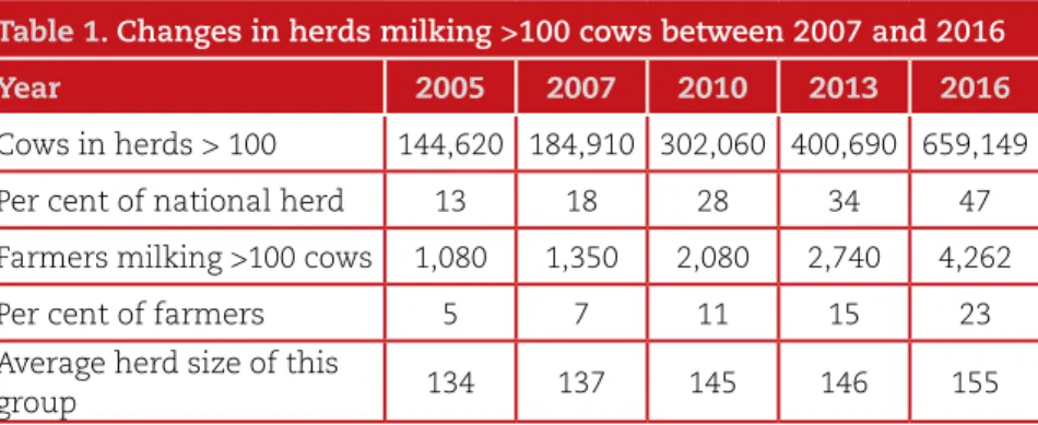Table 1. Changes in herds milking &gt;100 cows between 2007 and 2016