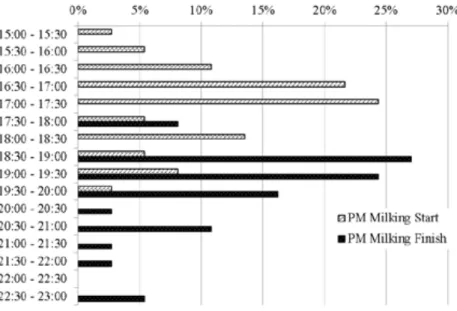 Figure 2: PM milking start and finish time distributions for May 2016 from 37  farms