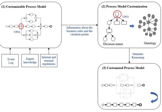 Figure 3 - Process model customization through process mining and ontologies