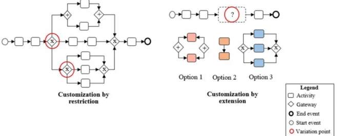 Figure  6  shows  that  both  approaches  for  customizing  the  process  model  are  characterized by the existence of the variation points, i.e., the parts of the process model that  are subject to variation