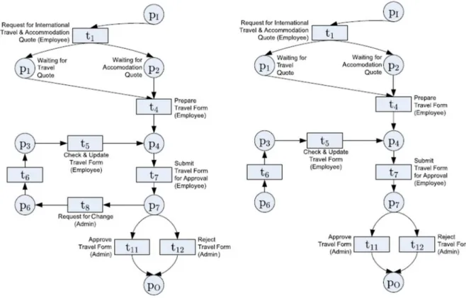 Figure 7 - Corrected and incorrected customized process model