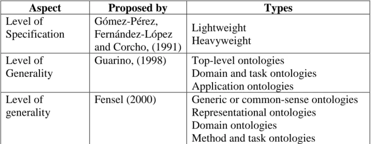 Table 1 summarizes the ontology classifications: 