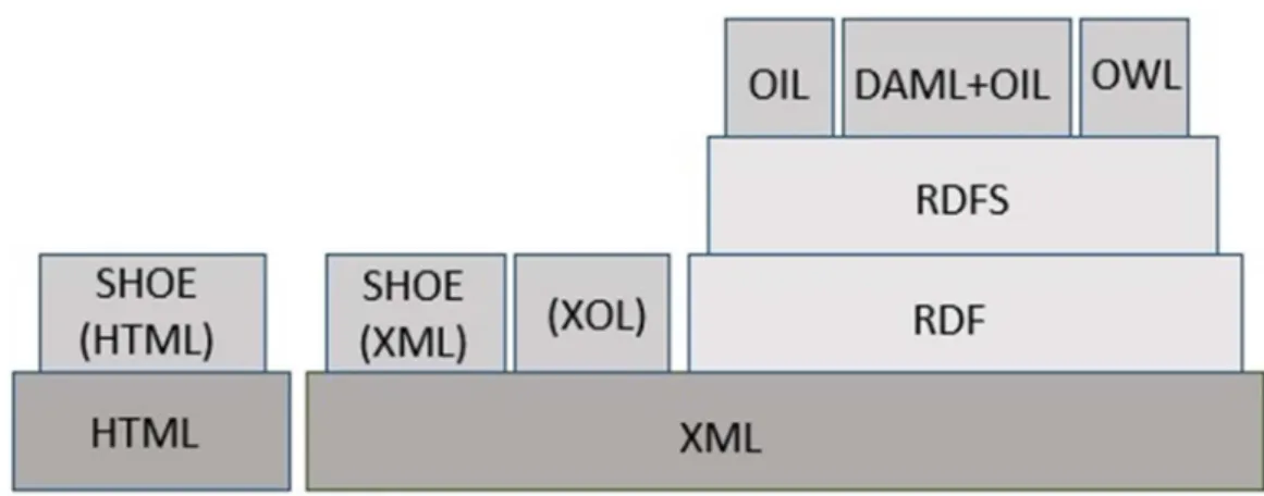 Figure 9 - The stack of ontology mark-up languages