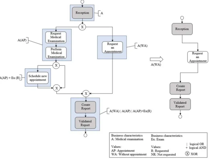 Figure 17 – Configurative Process Modelling approach for handling medical examinations
