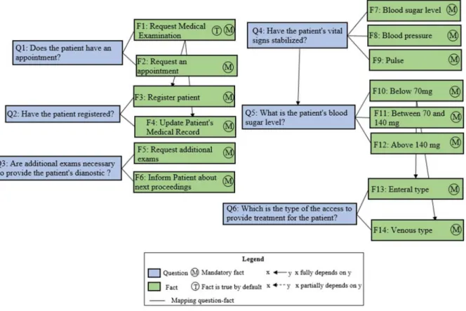 Figure 20 - Questionnaire-model related with the process for handling medical examination
