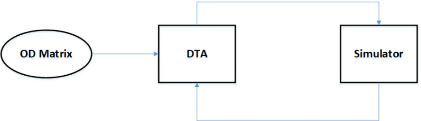 Figure 4.5  Interaction entre un simulateur et un DTA qui cherchent à converger vers une solution d'équilibre