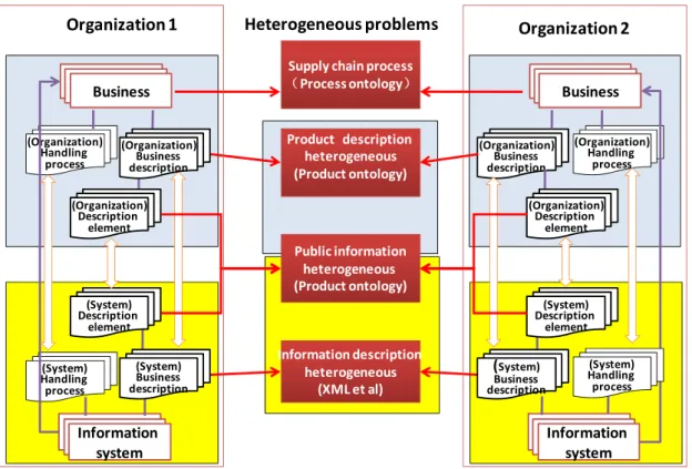 Figure 2.4 The thought about solutions for enterprise information system interoperability 