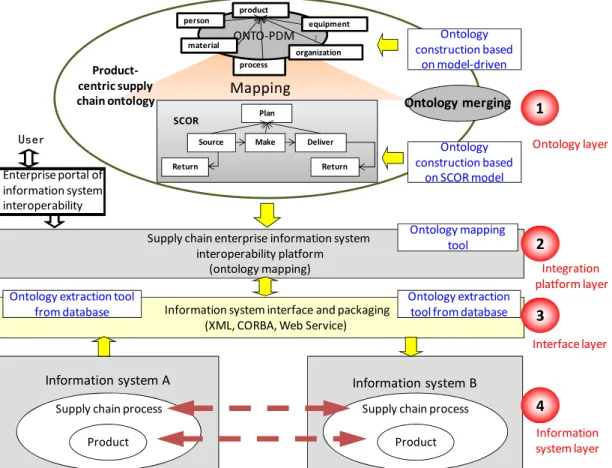 Figure 2.6 The framework of supply chain enterprise information system interoperability 