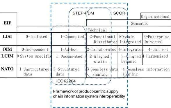 Figure 2.7 The position of the framework of product-centric supply chain information system  interoperability in interoperability models 