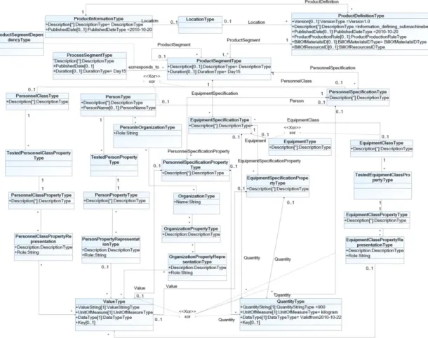 Figure 3.2 An extract of the ONTO-PDM product ontology model   