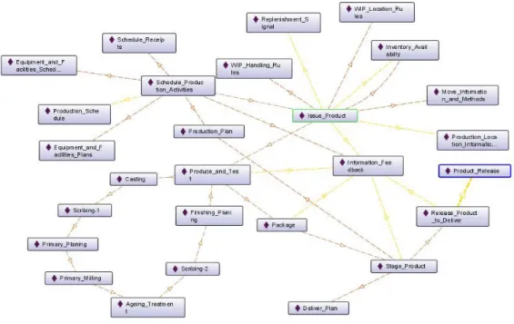 Figure 4.8 Instance of SCOR supply chain ontology of Make-to-Order in Protégé 