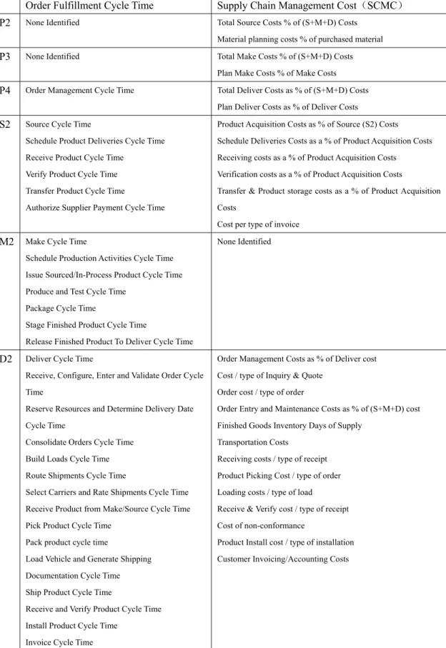 Table 4.1 Summary of performance measurement metrics related to supply chain process  Order Fulfillment Cycle Time  Supply Chain Management Cost （ SCMC ）