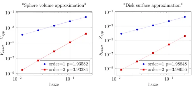 Figure 1.6: High order geometry approximation: error plots for | R
