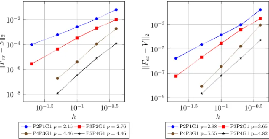 Figure 5.8 shows the convergence plots for the volume and surface methods of computing the force applied by the fluid on the bottom boundary