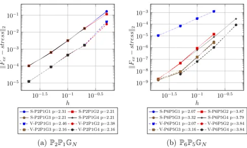 Figure 5.11: Convergence analysis for the P 2 P 1 G N and P 6 P 5 G N configurations on a curved boundary.