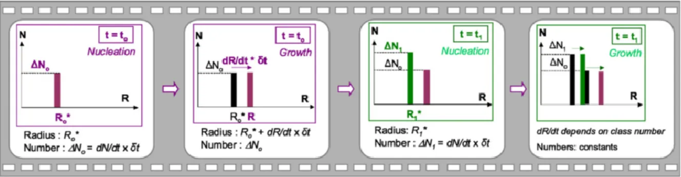 Figure 2.12 shows the nucleation and growth steps within a Lagrange-like approach [84]
