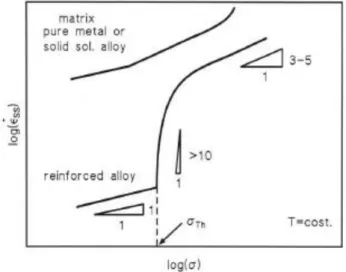 Figure  2.21.  Schematic  creep  rate  dependence  on  the  applied  stress  for  a  particle reinforced alloy [96]