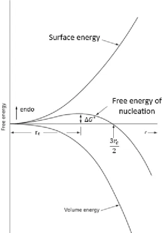 Figure 3.3. The free energy of a nucleation of a particle as  a function of its radius