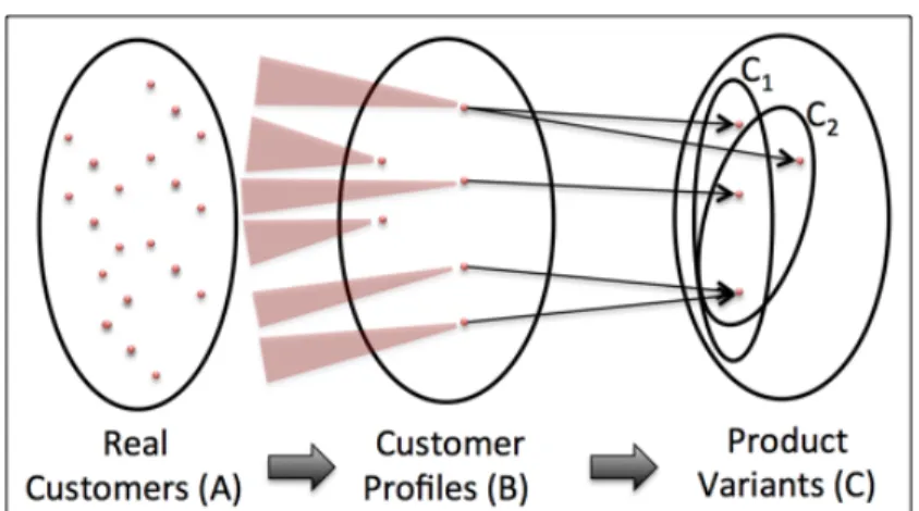 Fig.  1.6 - Trane product selection: building links from the real customers to the product variants