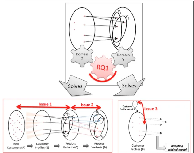 Fig.  1.14 - Representation of the industrial issues as mapping problem between variety representations: 
