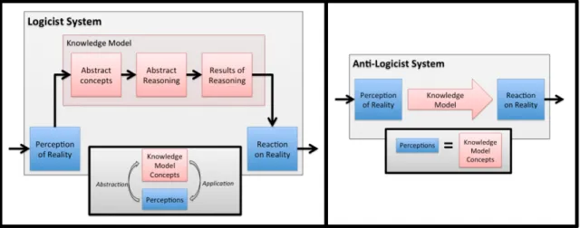 Fig.  2.6 - representation of how the knowledge is used in a logicist and anti-logicist-based systems