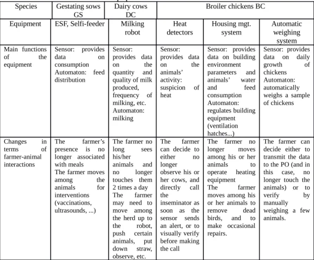 Table 1: characteristics of the equipment studied