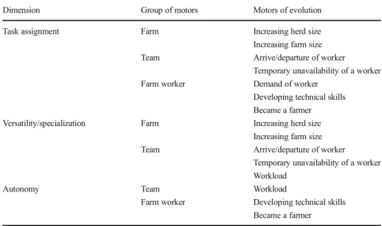 Table 2 Motors of evolutions of employees ’ work: dimension, group of motors, and description