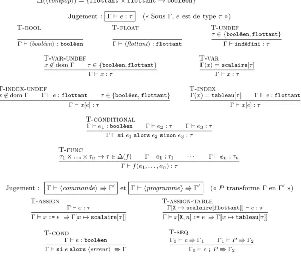Figure 4 – Typage des expressions, commandes et des programmes