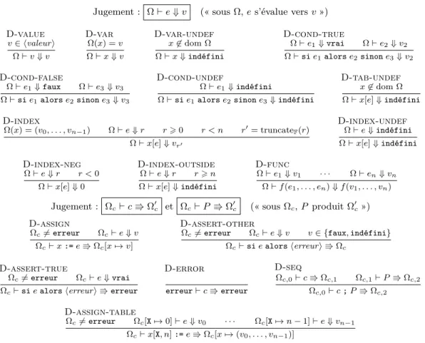 Figure 5 – Évaluation des expressions, des commandes et des programmes