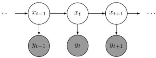 Figure 1: Un modèle de Markov caché. Les vari- vari-ables sont latentes (blanc) ou observées (gris).