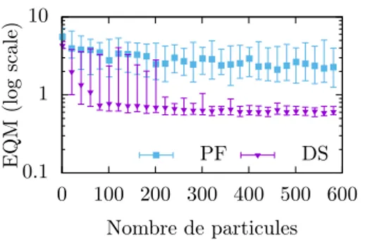 Figure 2: Exécution du SLAM avec filtre particulaire (PF) et échantillonnage retardé (DS).