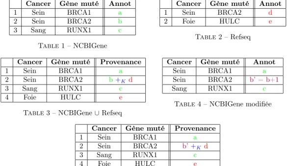 Table 1 – NCBIGene