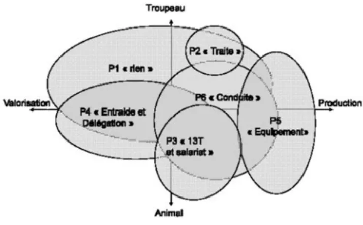 Figure 1 : projection des profils d’adaptation sur le plan des logiques de fonctionnement des élevages