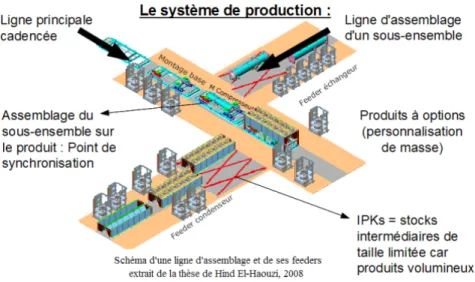 Figure 1: Ligne de producon et ses feeders.