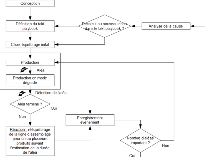 Figure 4: Interacon entre les calculs prédicfs et les aléas.