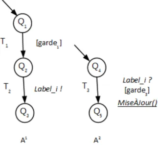 Figure 9: Exemple de l’évoluon synchrone de deux   automates communicants.