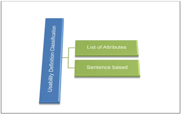 Fig 1.2:  Usability definition classification