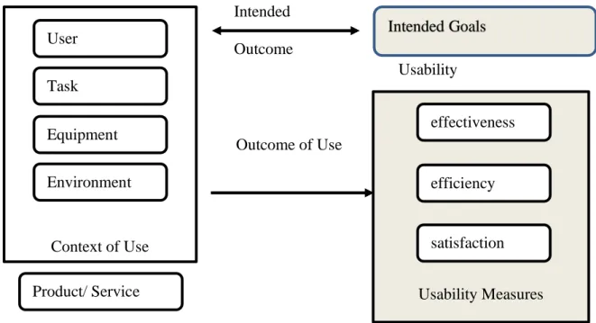 Fig 2.1: ISO 9241 Usability Framework 