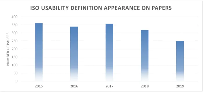 Fig. 2.1. ISO Usability Definition appearance on papers per year  Who Cares? 