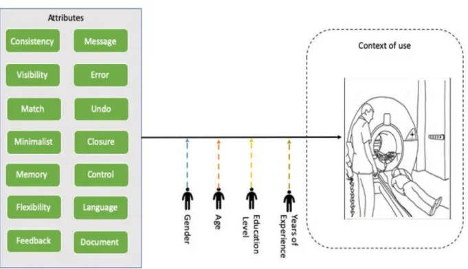 Figure 3.3: Usability attributes Measurement 