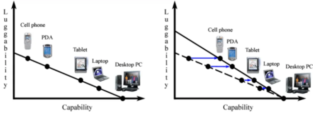 Figure 1.1: Evolution in the capability of computing devices compared to their size.[PIE04]